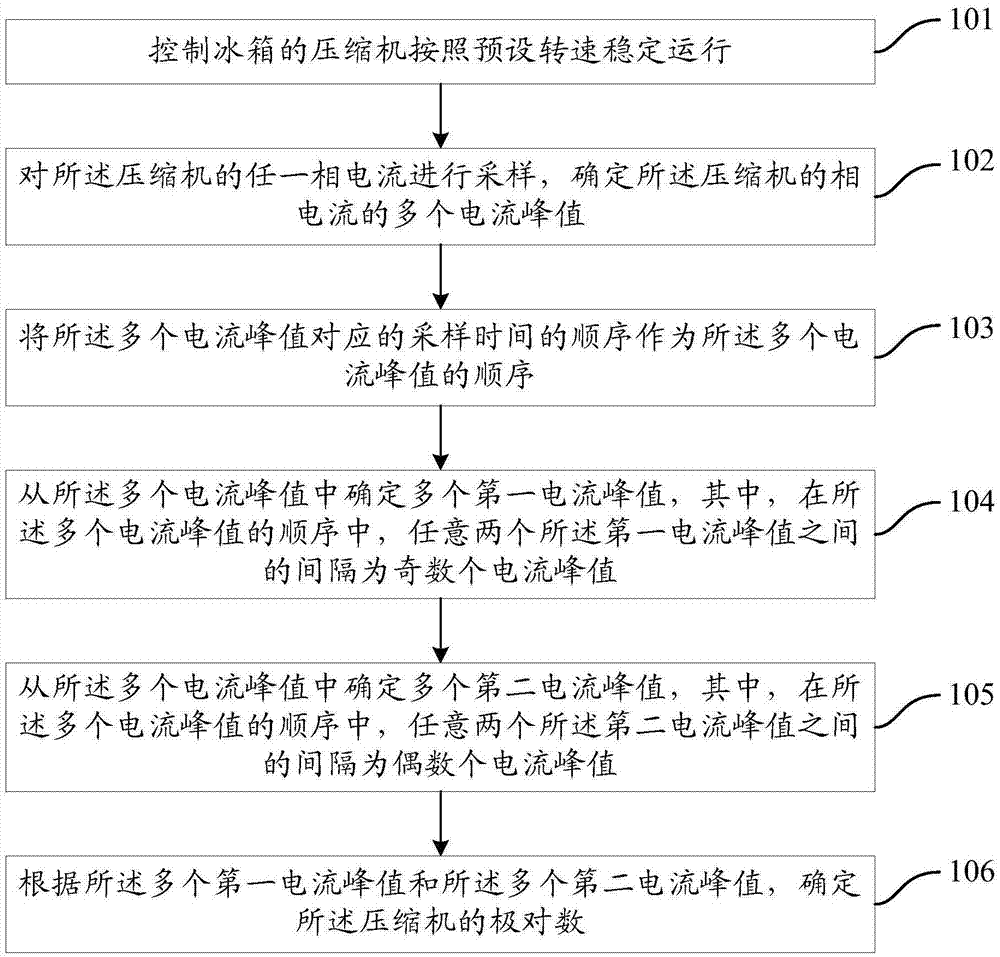 一种确定冰箱压缩机极对数的方法及装置与流程