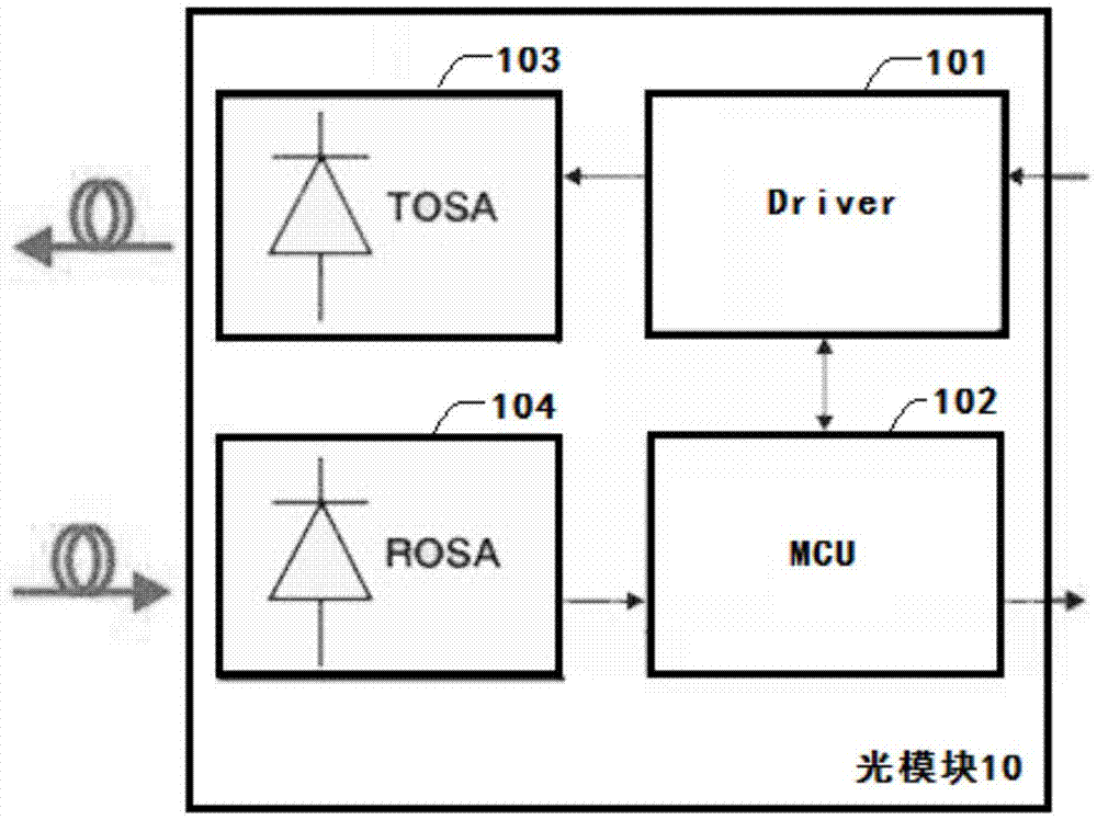 一种光模块温度补偿方法及装置与流程