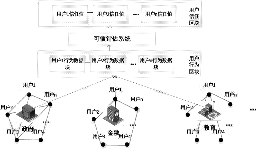 异构联盟系统中基于二层区块链的用户信任协商建立方法与流程