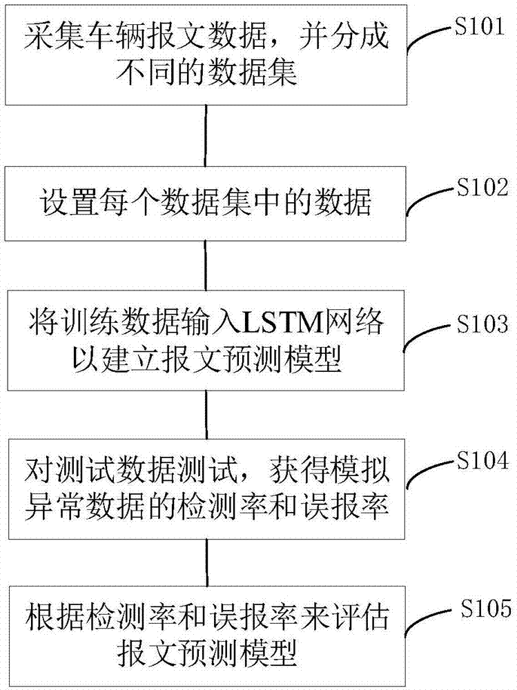 一种车辆报文数据模型的评估方法及装置与流程