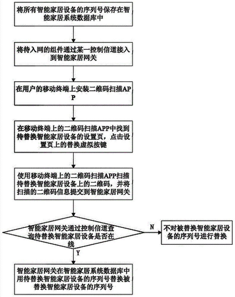 一种智能家居设备的替换方法与流程