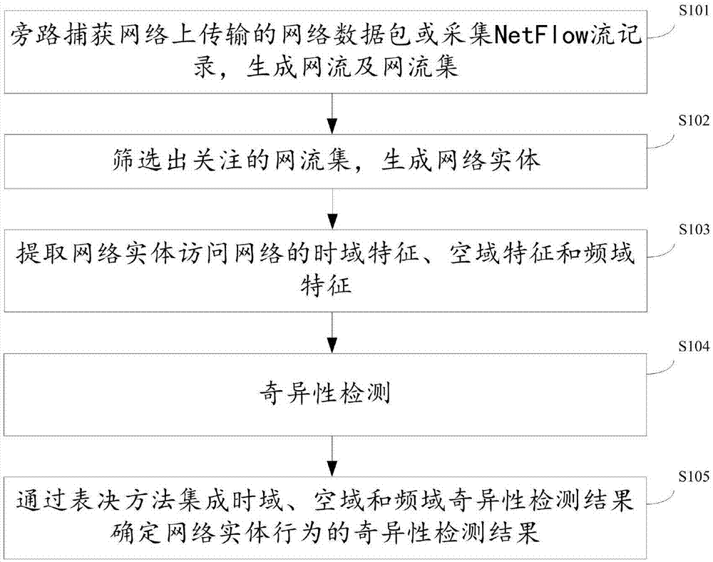 一种网络实体行为奇异性检测方法及装置与流程