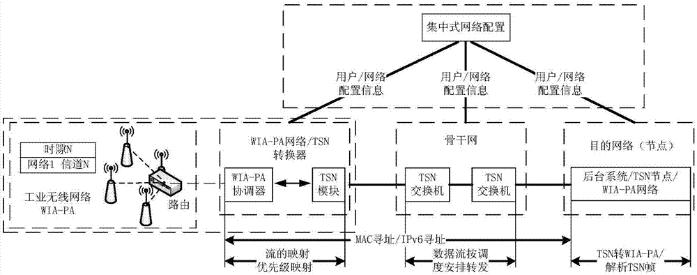 工业无线WIA-PA网络与时间敏感网络转换方法及装置与流程