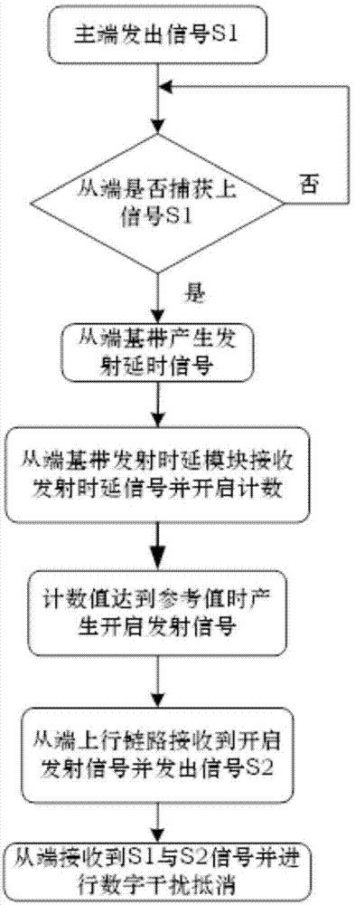 一种频域数字自干扰信号抵消中保护有用信号的方法与流程