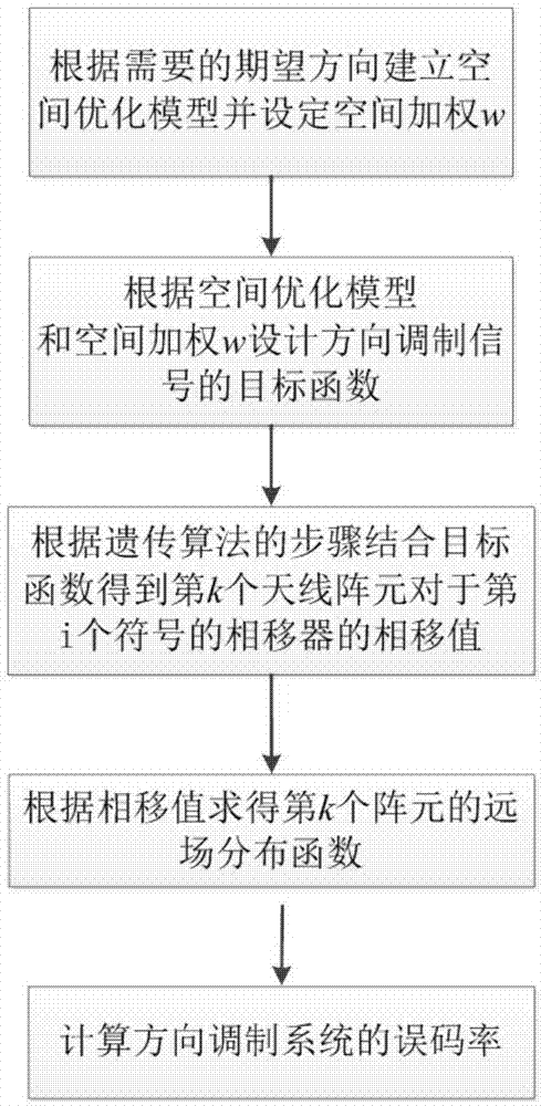 基于优化目标函数的无线通信方向调制方法与流程