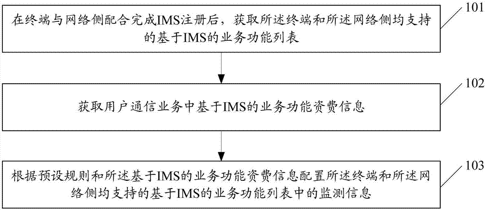 一种业务功能配置方法和装置与流程