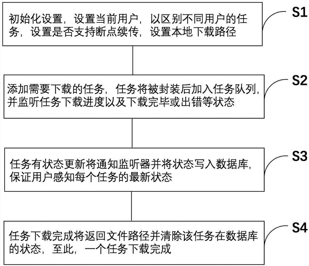 一种移动互联网文件下载的处理实现方法与流程