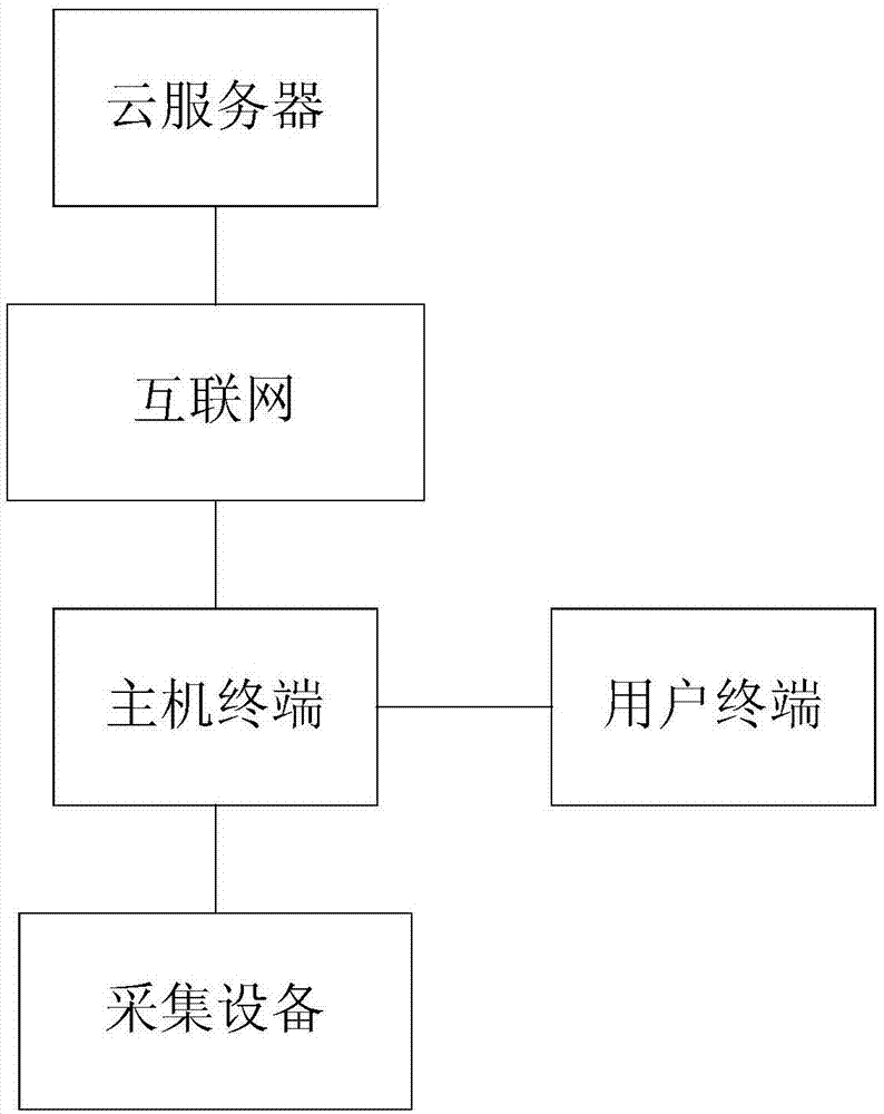 基于云服务器的爆破监测系统的制作方法