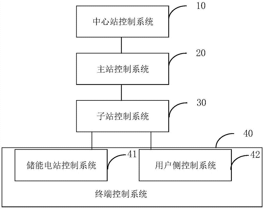 基于源网荷储的电网控制系统和方法与流程