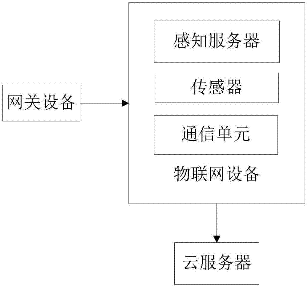 一种在物联网中提供智能服务的感知系统及方法与流程