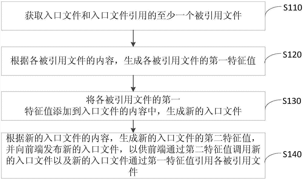 前端文件一致性方法、装置、服务器和存储介质与流程