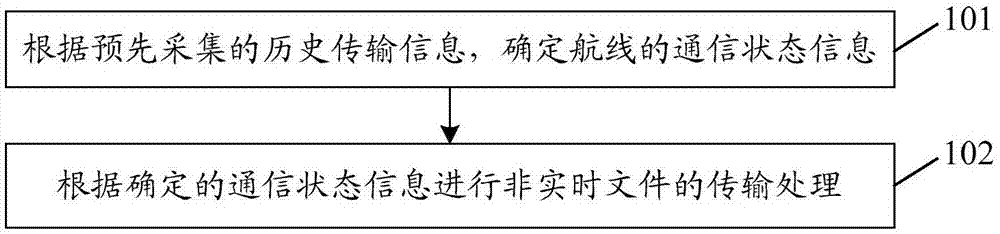 一种文件传输的方法、装置及计算机存储介质与流程