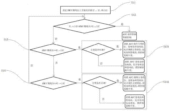 一种500kV变电站35kV侧电压单边闭锁AVC控制策略的方法与流程