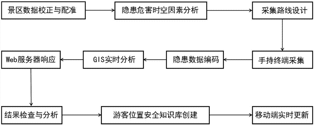 智慧景区游客位置安全隐患信息实时采集分析方法和系统与流程