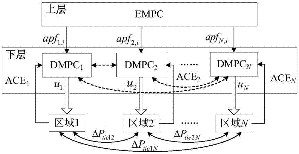 基于双层模型预测结构的多区域协同联合调频控制方法与流程