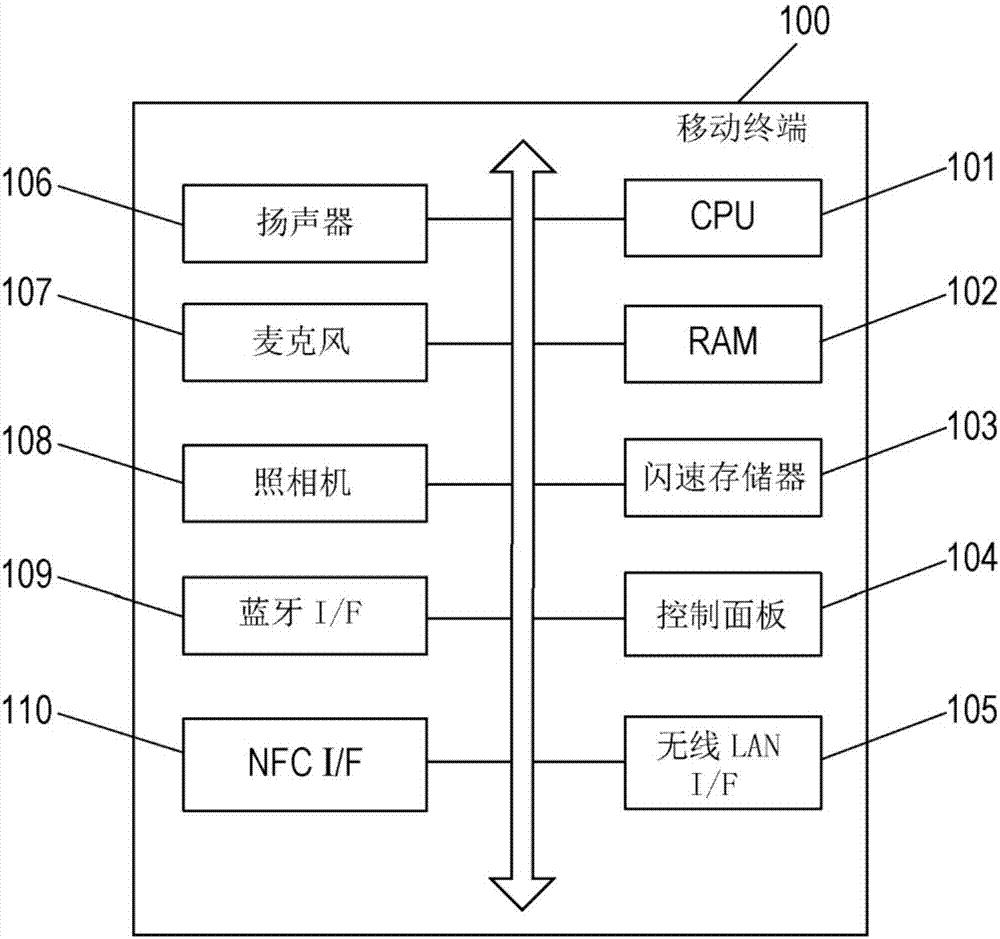 控制方法和移动终端与流程