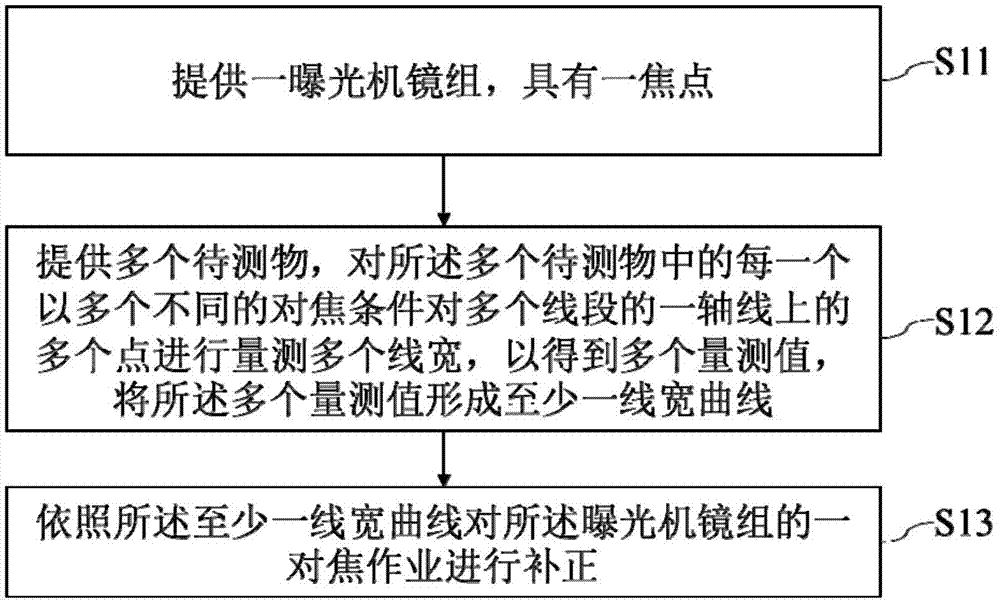 对焦补偿的方法及其设备与流程