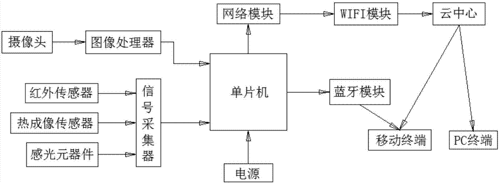 一种基于物联网的监控系统的制作方法