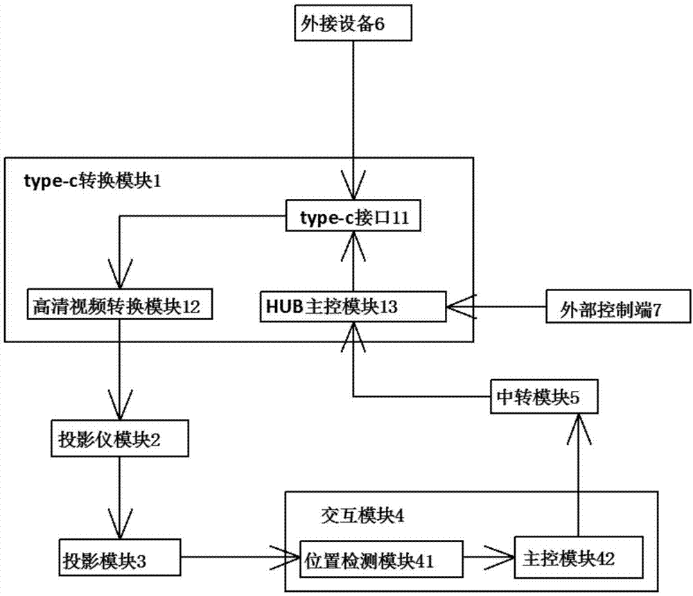 自由输入端的交互式投影仪的制作方法