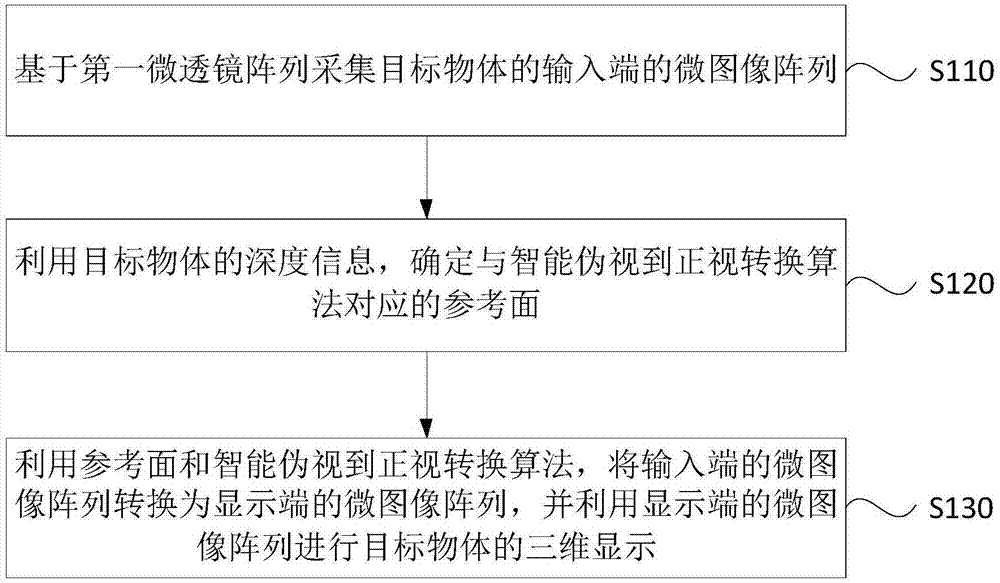 一种集成成像三维显示方法、装置、设备及存储介质与流程