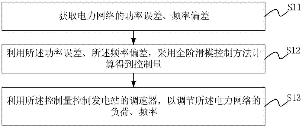 一种电力系统负荷频率控制方法及相关产品与流程