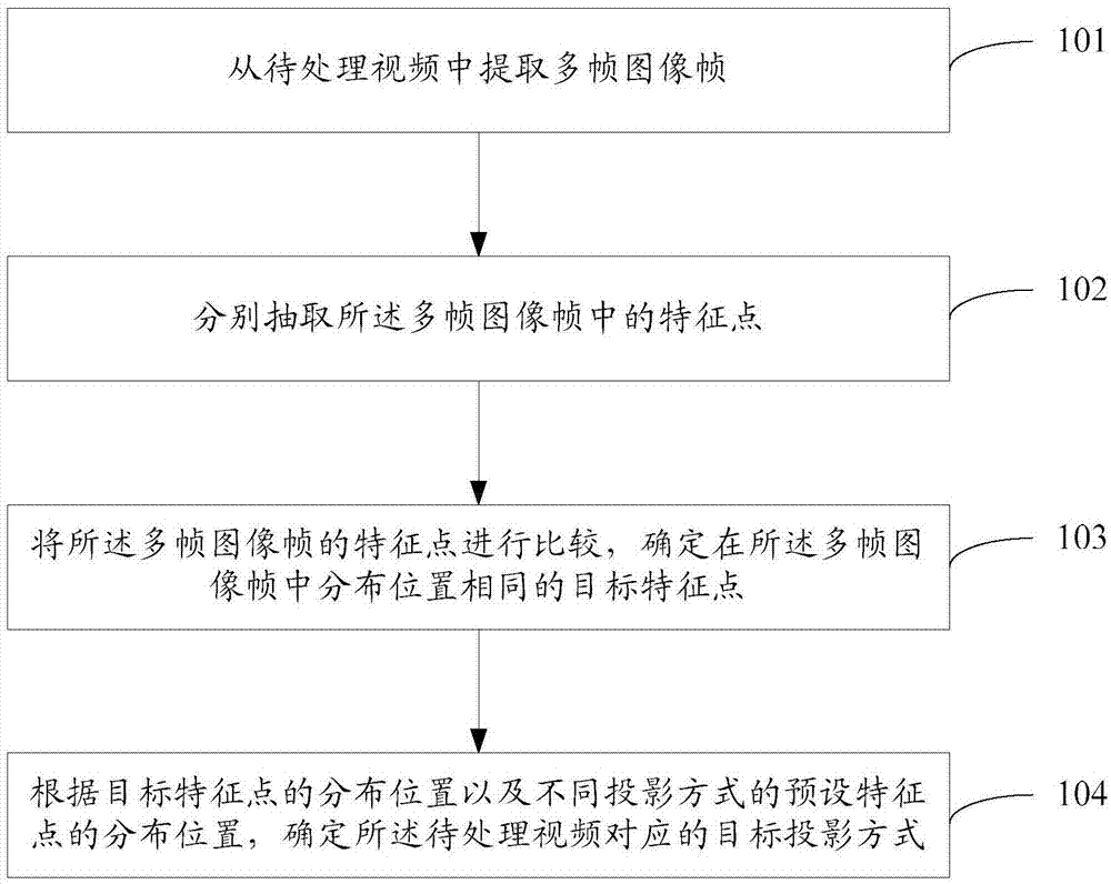 投影方式识别方法、视频播放方法、装置及电子设备与流程