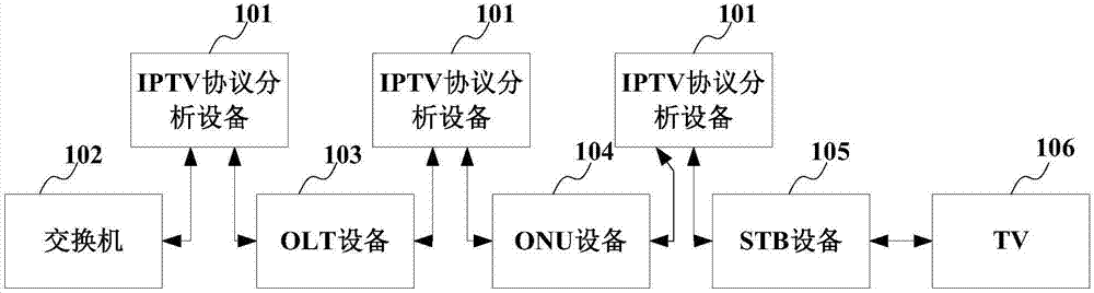 IPTV协议分析设备的制作方法