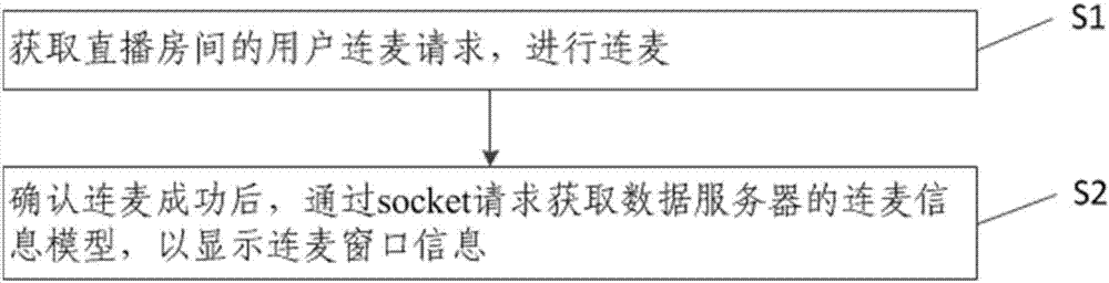 一种连麦窗口展示方法及装置与流程