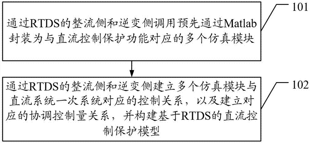 一种基于RTDS的直流控制保护模型的建模