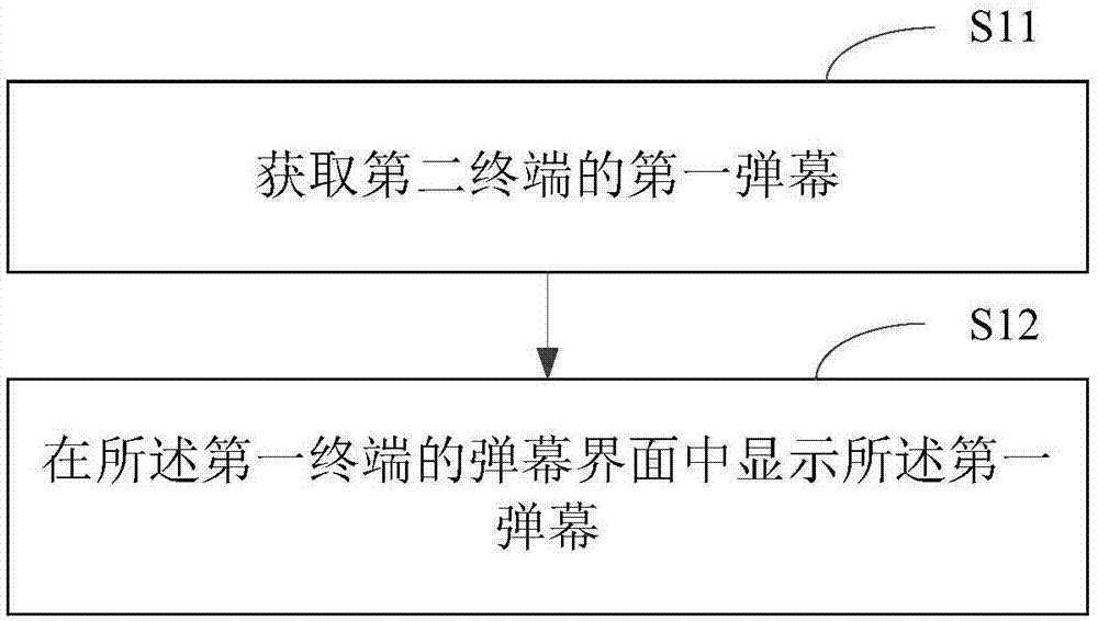 弹幕展现方法及装置与流程