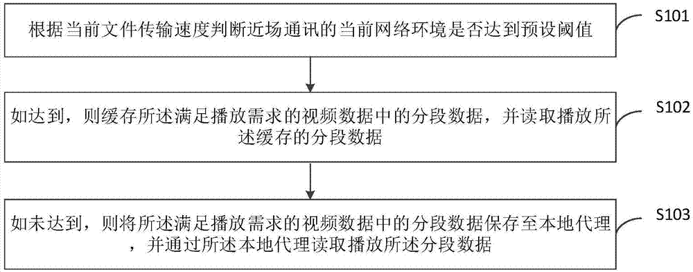 一种文件传输与播放的方法、装置和设备/终端/服务器与流程