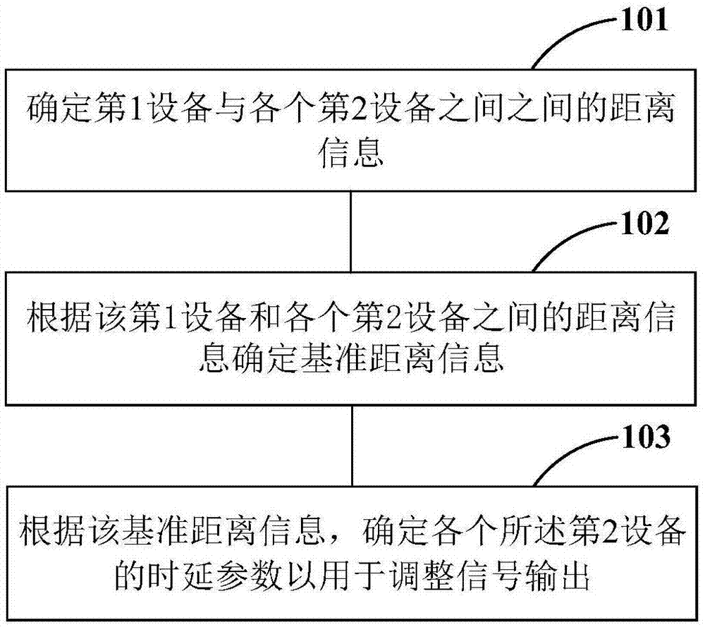 时延参数调整方法、系统以及装置与流程