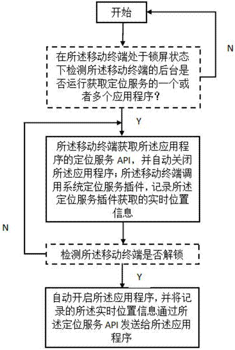 一种基于物联网的移动终端定位控制方法与流程