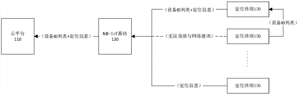 一种基于NB网络和RF自组网的定位系统及方法与流程