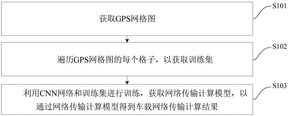 基于卷积神经网络的车载网络传输计算方法及装置与流程