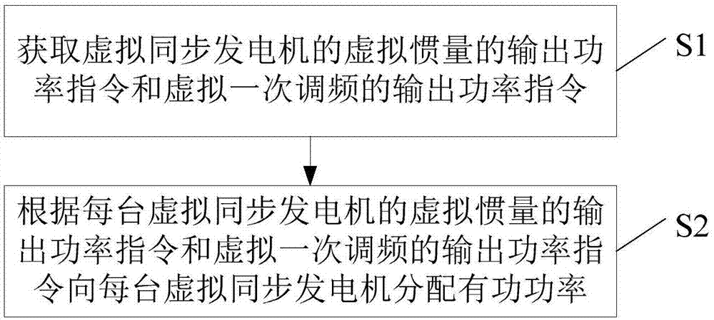 基于虚拟同步发电机的区域有功频率协调控制方法及装置与流程