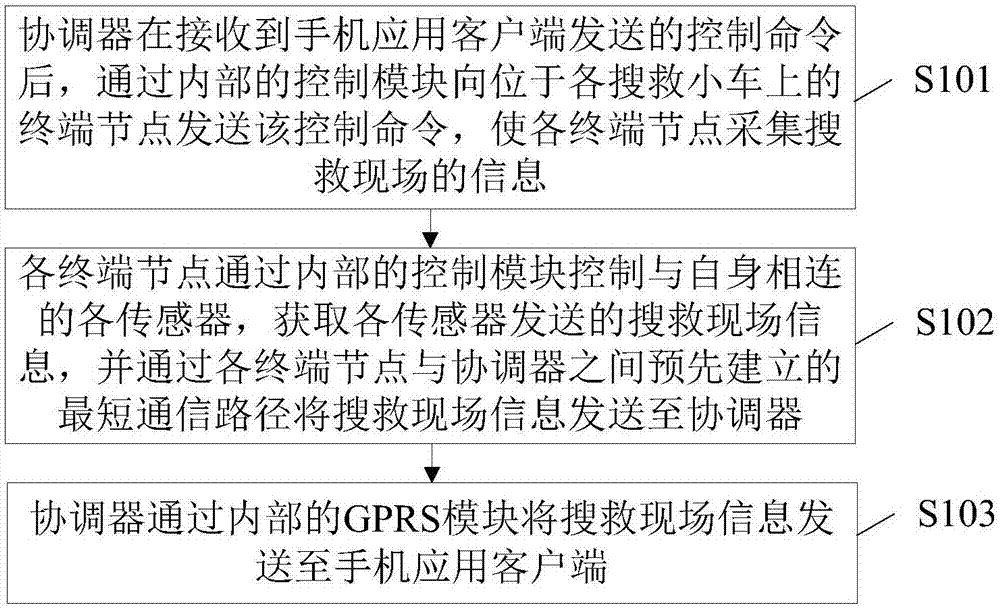 搜救环境监测方法、系统、电子设备及可读存储介质与流程