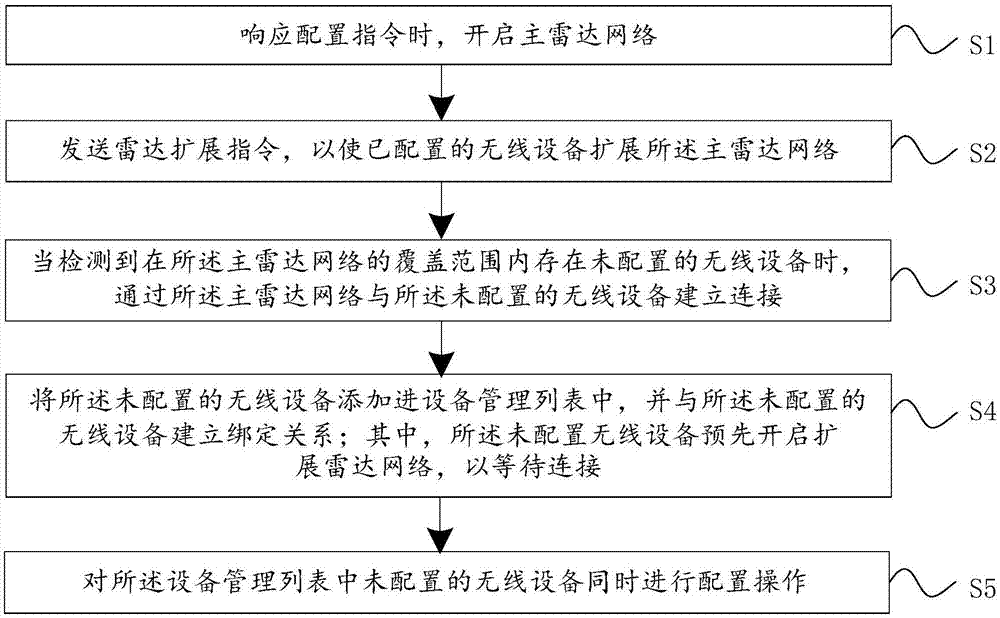 一种无线设备配置方法、系统和设备与流程