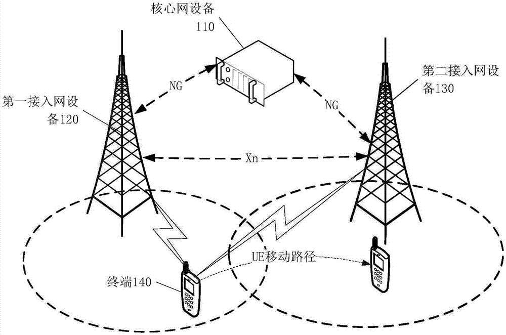 数据传输方法、接入网设备、终端及通信系统与流程