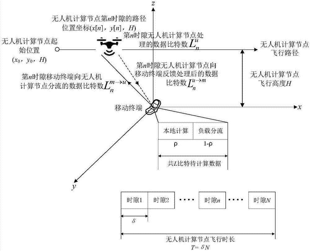 无人机辅助移动边缘计算系统及其信息比特分配方法与流程