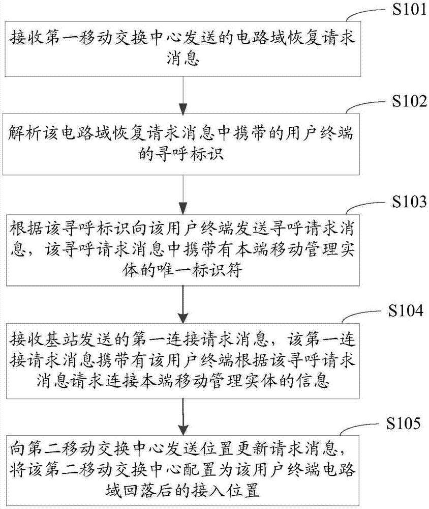 电路域回落的恢复方法、装置、移动管理实体及用户终端与流程