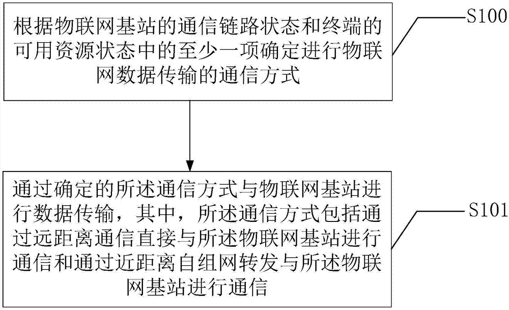 一种数据传输的方法、装置及通信终端与流程