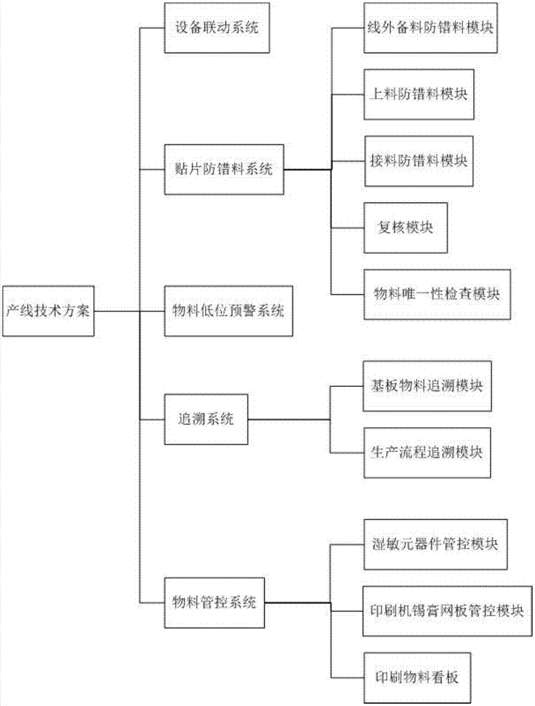 应用于表面贴装技术的产线技术方案的制作方法