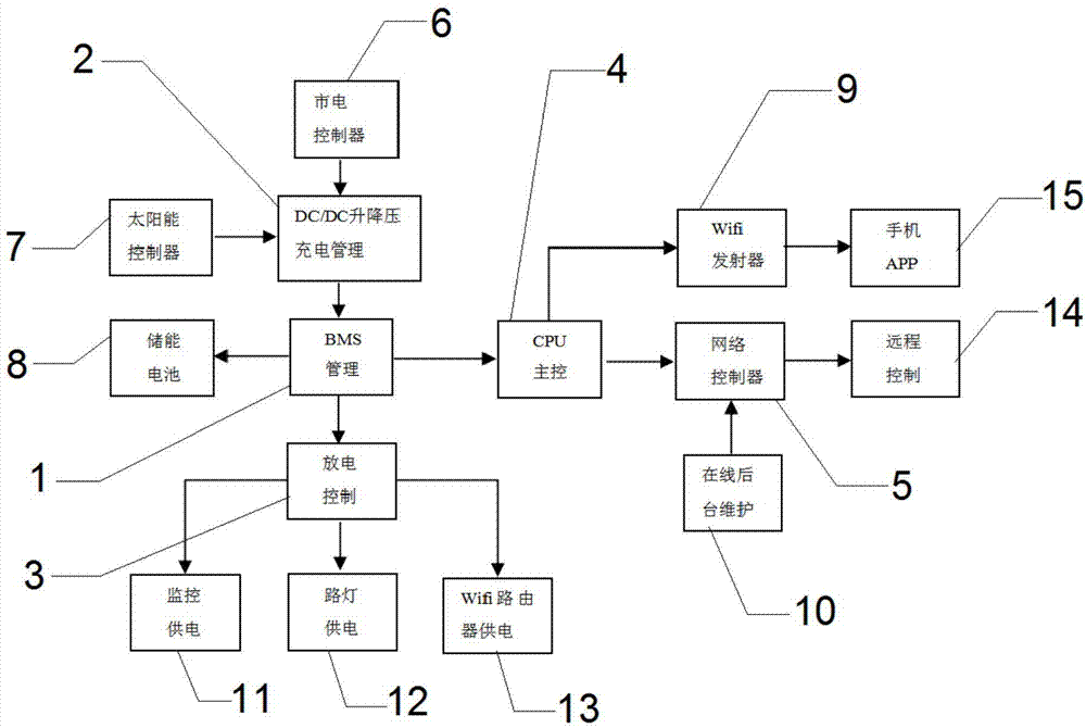 一种多功能储能电源控制系统的制作方法