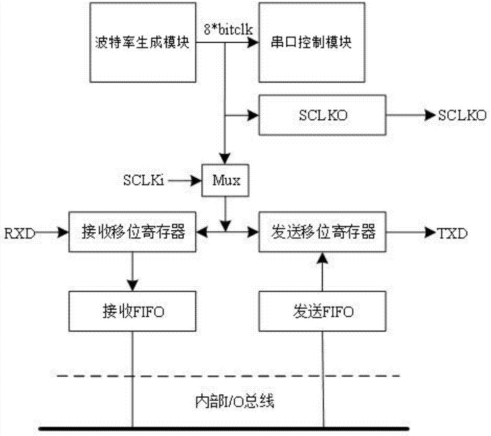 一种全双工通用同步异步串行收发器的主板的制作方法