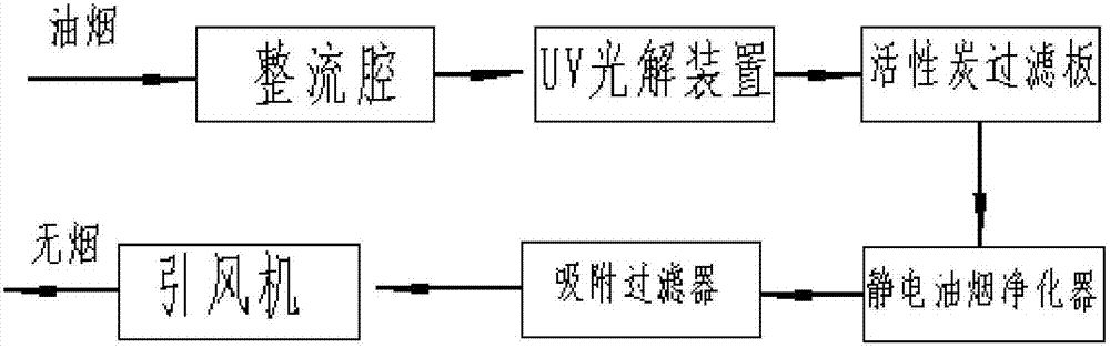 厨房油烟净化处理方法和设备与流程