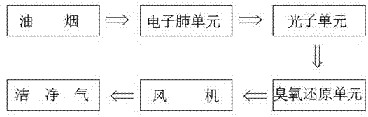 一种厨房油烟的净化方法与流程