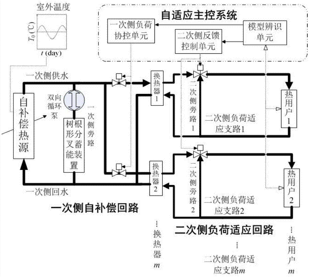 一种供热管网系统及自适应调控方法与流程