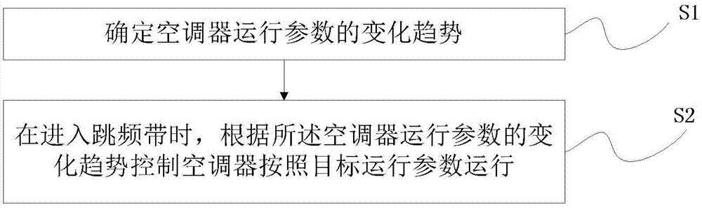 空调器及其控制方法和控制装置与流程