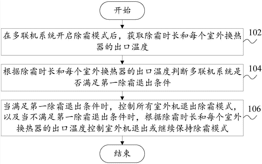 多联机系统的除霜控制方法、除霜控制系统和存储介质与流程